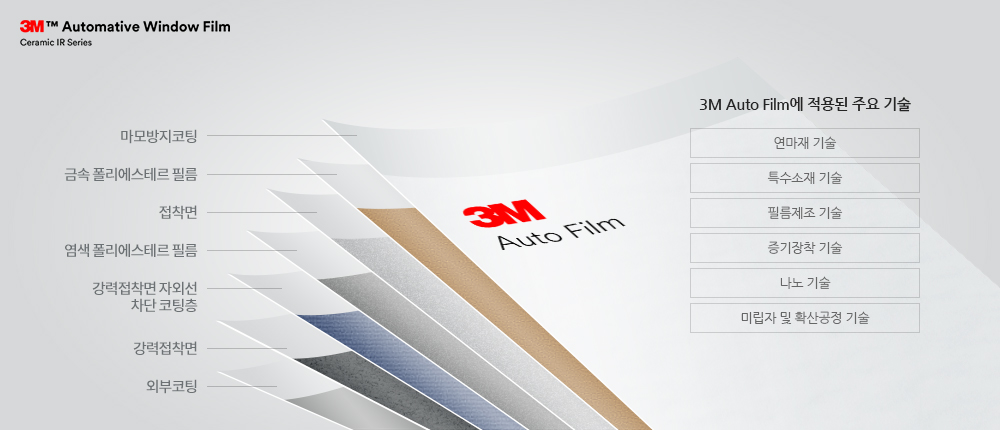 1. 3m auto 필름 구성 :마모방지코팅, 금속 폴리에스테르 필름, 접착면, 염색 폴리에스테르 필름, 강력접착면 자외선 차단 코팅층, 강력접착면, 외부코팅. 2. 3m auto film에 적용된 주요 기술 : 연마재 기술, 특수소재 기술, 필름제조 기술, 증기장착 기술, 나노 기술, 미립자 및 확정공정 기술