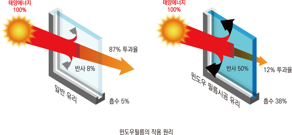 윈도우필름의 작용 원리 관련 이미지