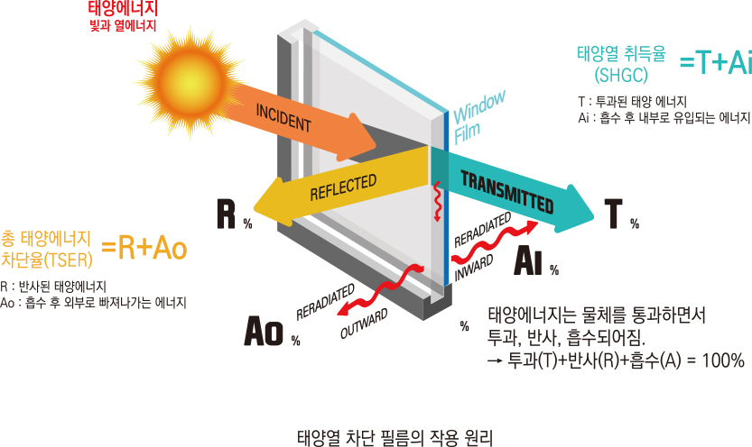 태양열 차단 필름의 작용 원리